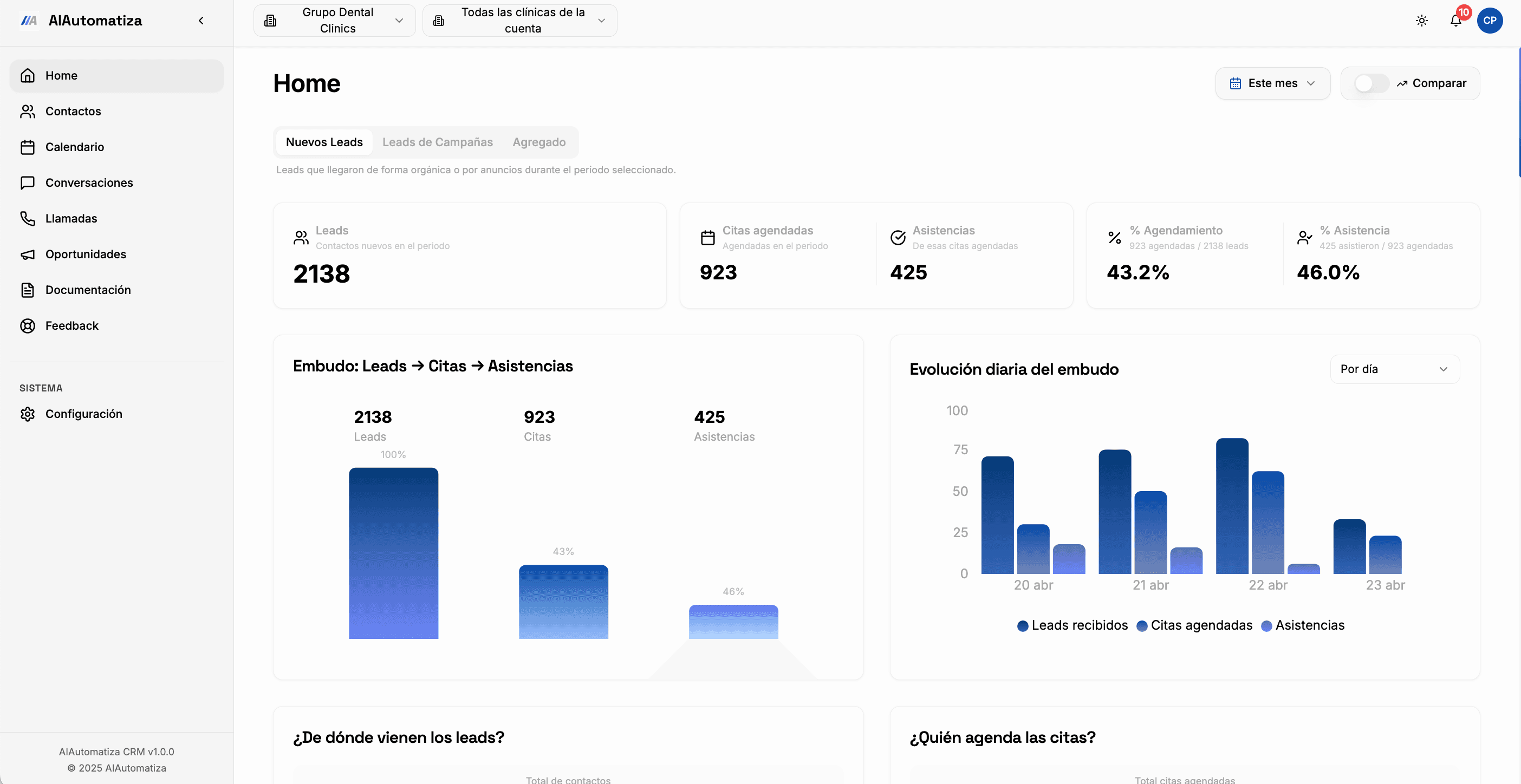 Panel de control de Sacia mostrando KPIs, embudo leads → citas → asistencias y evolución diaria